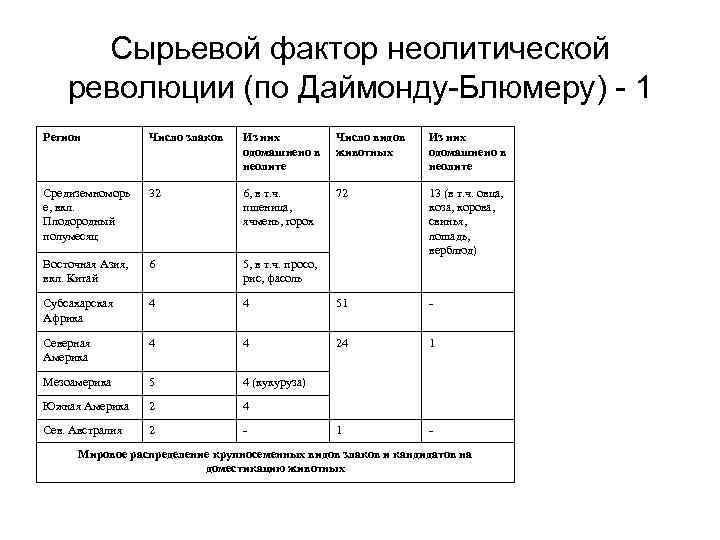 Изменения в управлении неолитическая революция. Неолитическая революция на территории современной России таблица. Неолит России неолитическая революция. Неолитическая революция таблица по истории. Заполните таблицу последствия неолитической революции.