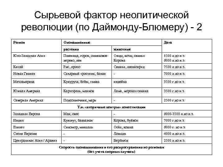 Изменения в управлении неолитическая революция. Неолитическая революция изменения в управлении. Неолитическая революция таблица. Неолитическая революция таблица 6 класс история России. Неолитическая революция изменения в хозяйстве.