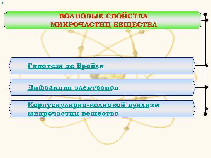 х ВОЛНОВЫЕ СВОЙСТВА МИКРОЧАСТИЦ ВЕЩЕСТВА Гипотеза де Бройля Дифракция электронов Корпускулярно-волновой дуализм микрочастиц вещества