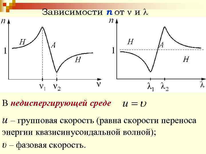 Зависимости n от ν и λ В недиспергирующей среде u – групповая скорость (равна