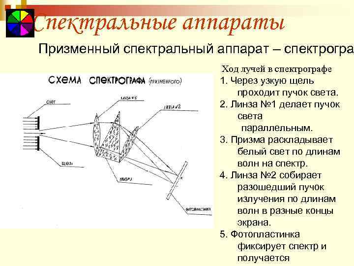 Спектральные аппараты Призменный спектральный аппарат – спектрогра Ход лучей в спектрографе 1. Через узкую