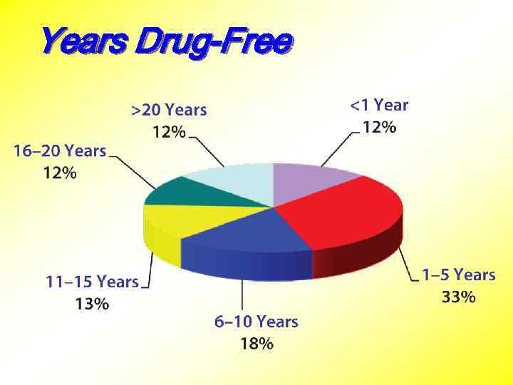 Years Drug-Free 
