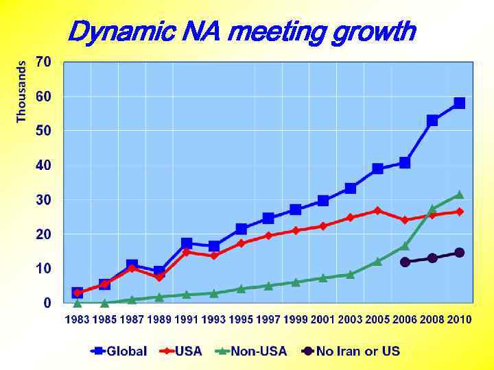 Dynamic NA meeting growth 