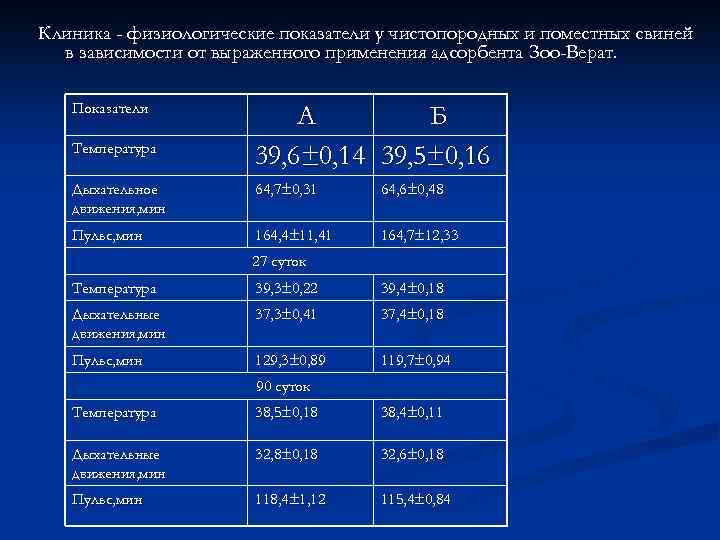 Клиника - физиологические показатели у чистопородных и поместных свиней в зависимости от выраженного применения