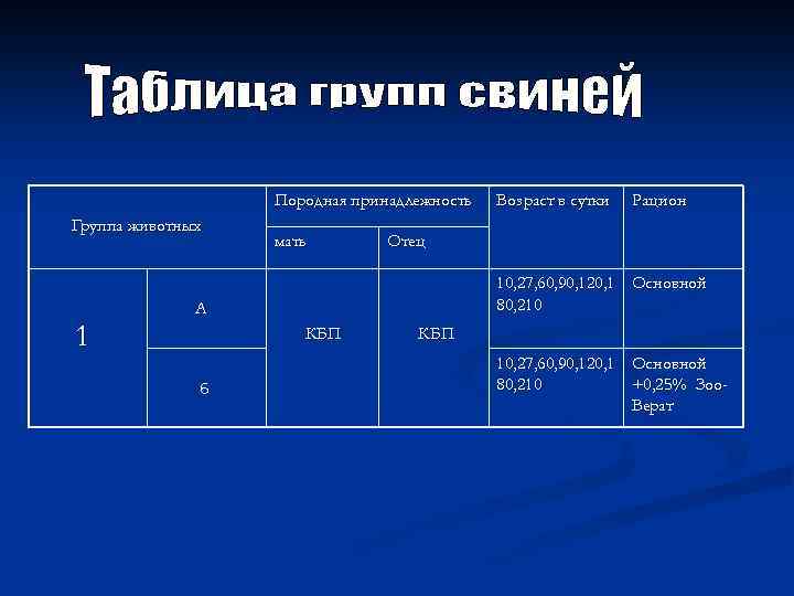 Породная принадлежность Группа животных 1 мать Рацион Отец 10, 27, 60, 90, 120, 1