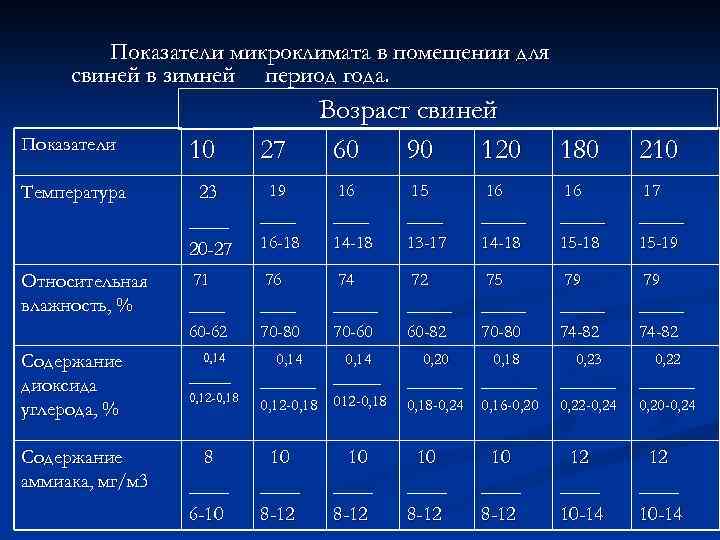 Показатели микроклимата в помещении для свиней в зимней период года. Возраст свиней 60 90