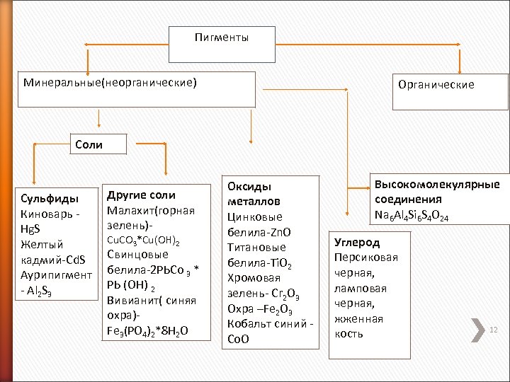 Пигменты Минеральные(неорганические) Органические Соли Сульфиды Киноварь Hg. S Желтый кадмий-Cd. S Аурипигмент - Al