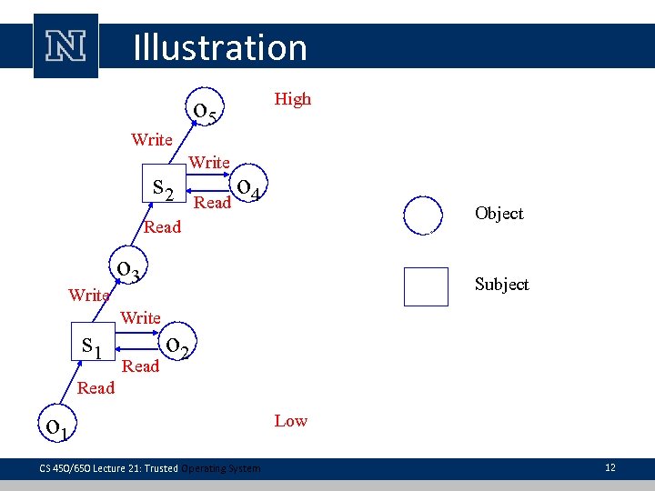 Illustration High o 5 Write s 2 Write Read o 4 o 5 s