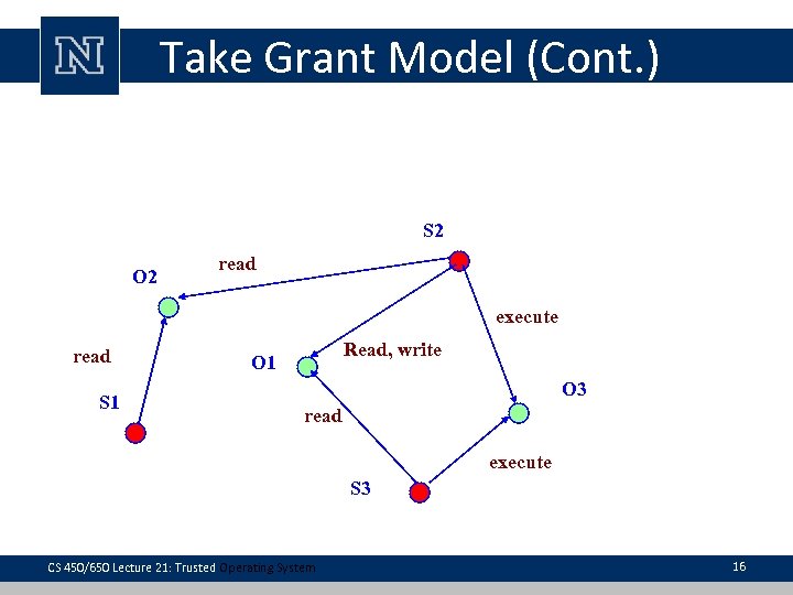Take Grant Model (Cont. ) S 2 O 2 read execute read S 1