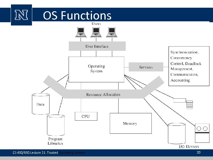 OS Functions CS 450/650 Lecture 21: Trusted Operating System 20 