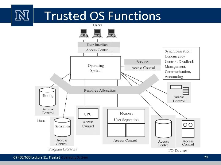 Trusted OS Functions CS 450/650 Lecture 21: Trusted Operating System 23 