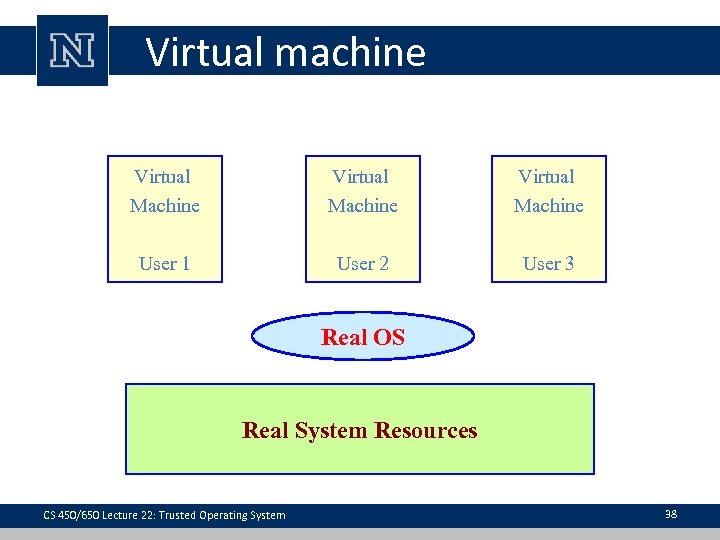 Virtual machine Virtual Machine User 1 User 2 User 3 Real OS Real System
