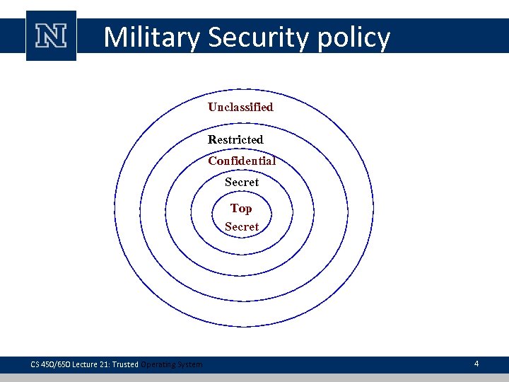Military Security policy Unclassified Restricted Confidential Secret Top Secret CS 450/650 Lecture 21: Trusted