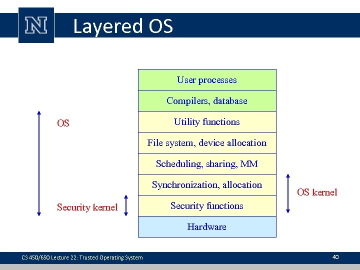 Layered OS User processes Compilers, database OS Utility functions File system, device allocation Scheduling,