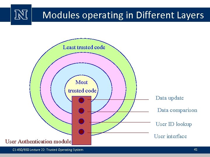 Modules operating in Different Layers Least trusted code Most trusted code Data update Data