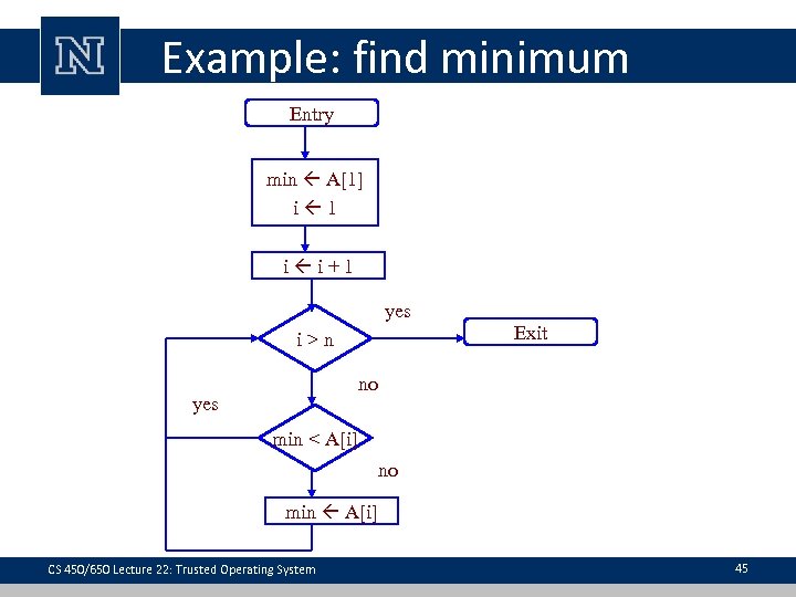 Example: find minimum Entry min A[1] i 1 i i+1 yes i>n Exit no