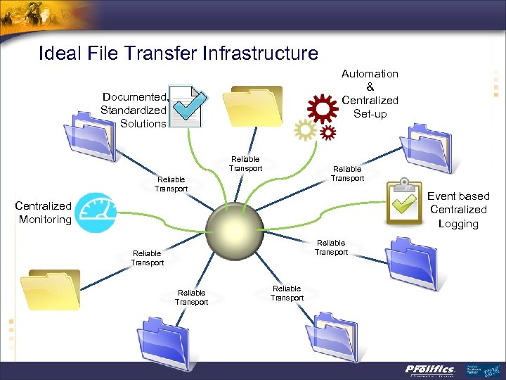 Ideal File Transfer Infrastructure Automation & Centralized Set-up Documented, Standardized Solutions Reliable Transport Event