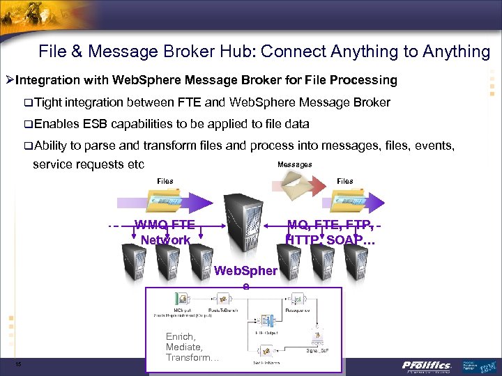 File & Message Broker Hub: Connect Anything to Anything ØIntegration with Web. Sphere Message