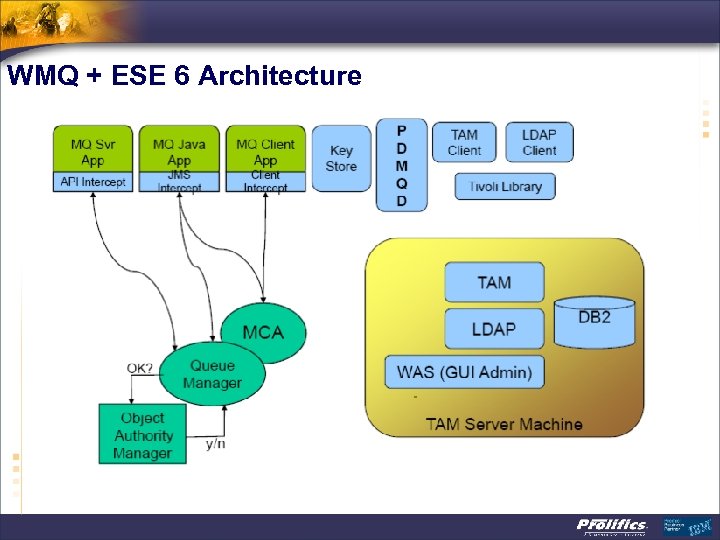 WMQ + ESE 6 Architecture 
