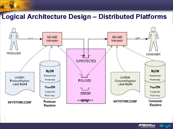 Logical Architecture Design – Distributed Platforms 