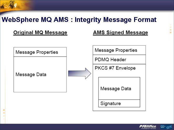 Web. Sphere MQ AMS : Integrity Message Format 