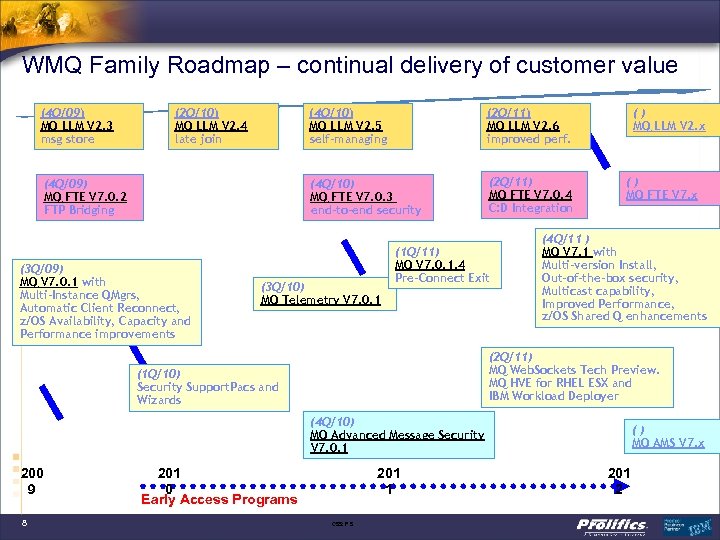 WMQ Family Roadmap – continual delivery of customer value (4 Q/09) MQ LLM V