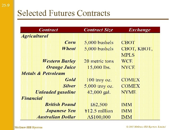 25 -9 Selected Futures Contracts Mc. Graw-Hill Ryerson © 2003 Mc. Graw–Hill Ryerson Limited