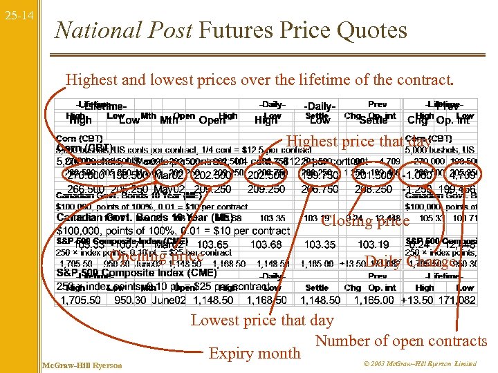 25 -14 National Post Futures Price Quotes Highest and lowest prices over the lifetime