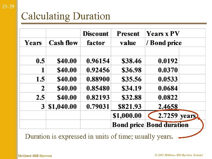 25 -29 Calculating Duration is expressed in units of time; usually years. Mc. Graw-Hill