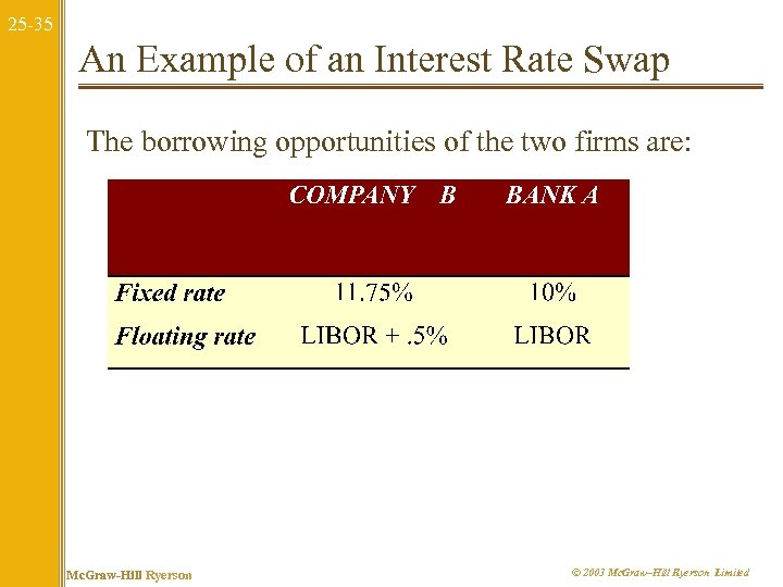 25 -35 An Example of an Interest Rate Swap The borrowing opportunities of the