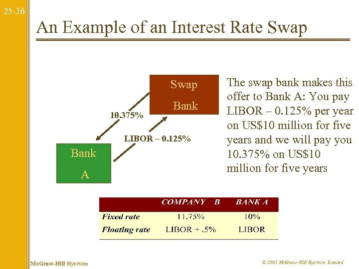 25 -36 An Example of an Interest Rate Swap 10. 375% Bank LIBOR –