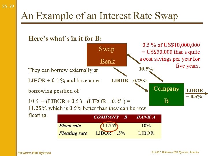 25 -39 An Example of an Interest Rate Swap Here’s what’s in it for