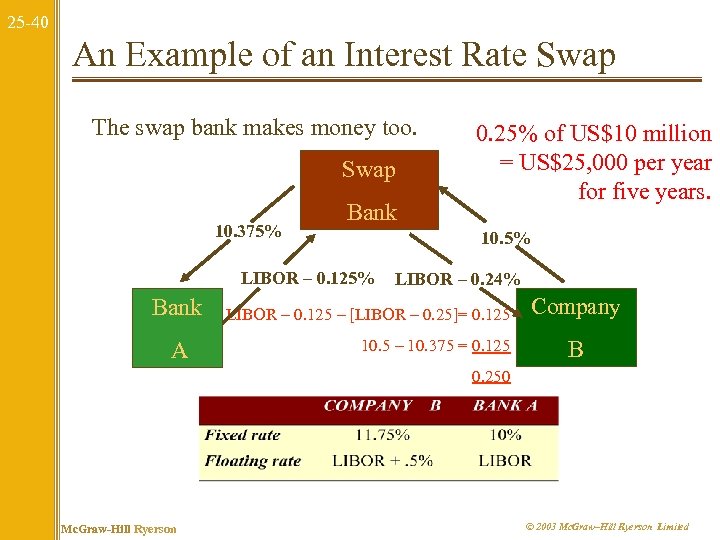 25 -40 An Example of an Interest Rate Swap The swap bank makes money