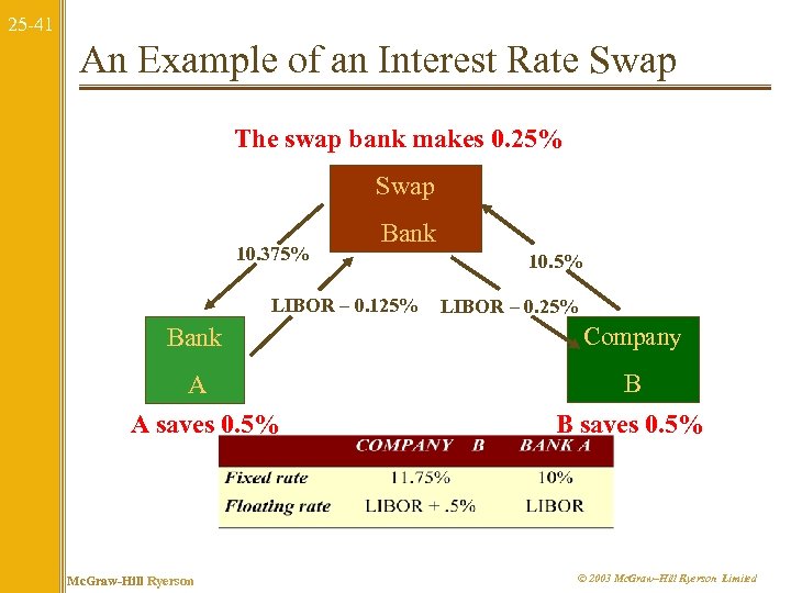 25 -41 An Example of an Interest Rate Swap The swap bank makes 0.
