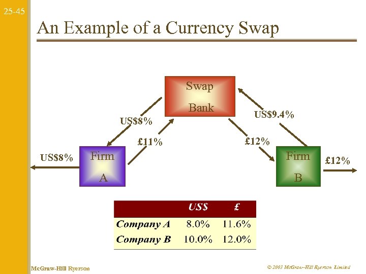25 -45 An Example of a Currency Swap Bank US$8% £ 11% US$9. 4%