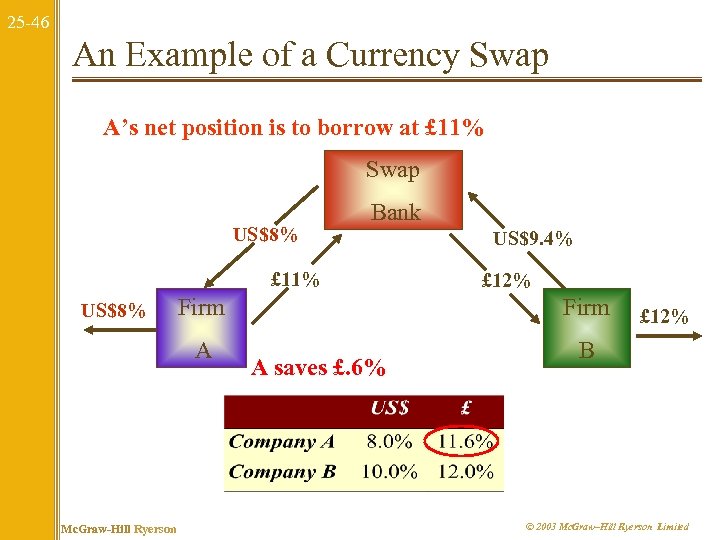 25 -46 An Example of a Currency Swap A’s net position is to borrow