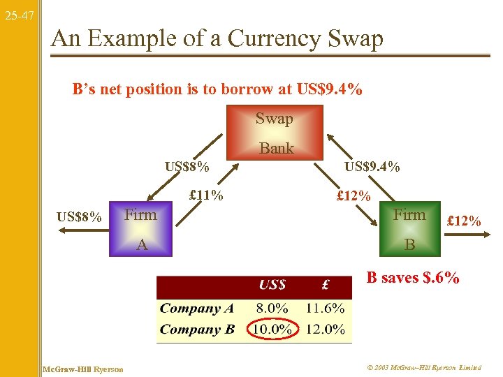 25 -47 An Example of a Currency Swap B’s net position is to borrow