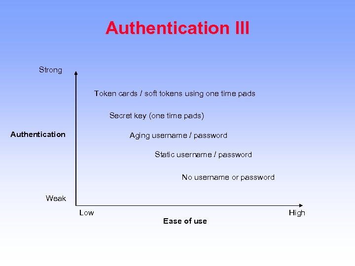 Authentication III Strong Token cards / soft tokens using one time pads Secret key