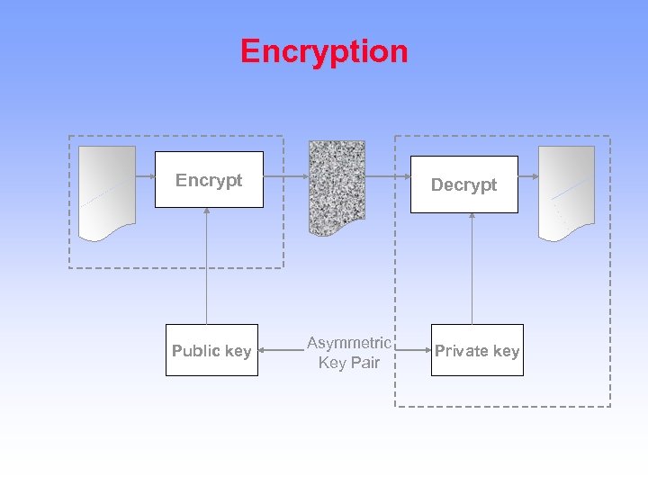 Encryption Encrypt Public key Decrypt Asymmetric Key Pair Private key 