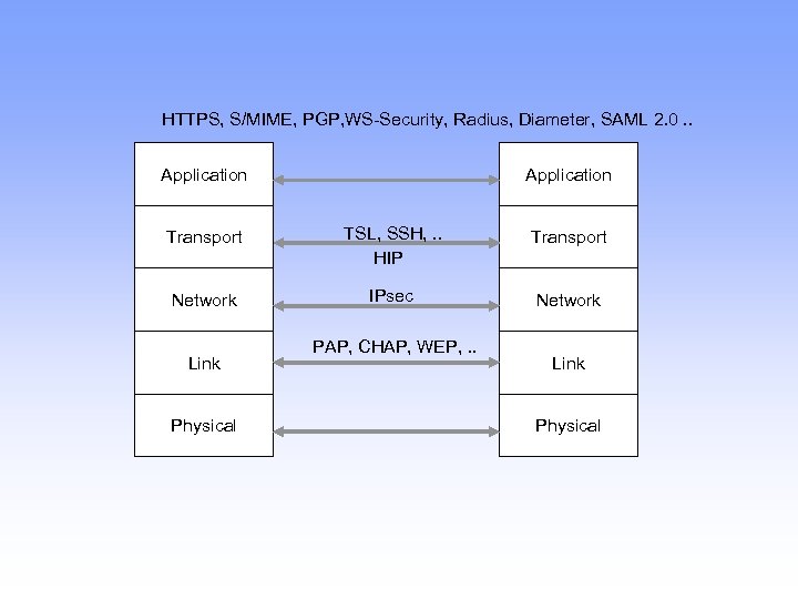 HTTPS, S/MIME, PGP, WS-Security, Radius, Diameter, SAML 2. 0. . Application Transport TSL, SSH,