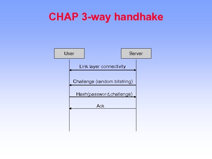 CHAP 3 -way handhake User Server Link layer connectivity Challenge (random bitstring) Hash(password, challenge)