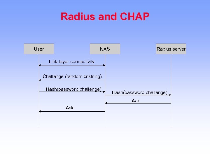 Radius and CHAP User NAS Radius server Link layer connectivity Challenge (random bitstring) Hash(password,