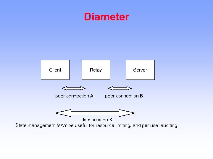 Diameter Client Relay peer connection A Server peer connection B User session X State