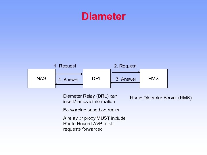 Diameter 1. Request NAS 4. Answer 2. Request DRL 3. Answer Diameter Relay (DRL)