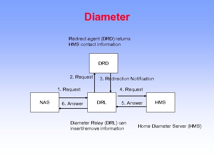 Diameter Redirect agent (DRD) returns HMS contact information DRD 2. Request 3. Redirection Notification