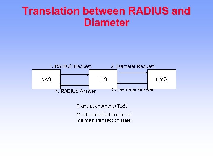 Translation between RADIUS and Diameter 1. RADIUS Request NAS 2. Diameter Request TLS 4.