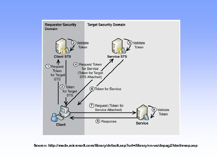 Source: http: //msdn. microsoft. com/library/default. asp? url=/library/en-us/dnpag 2/html/wssp. asp 