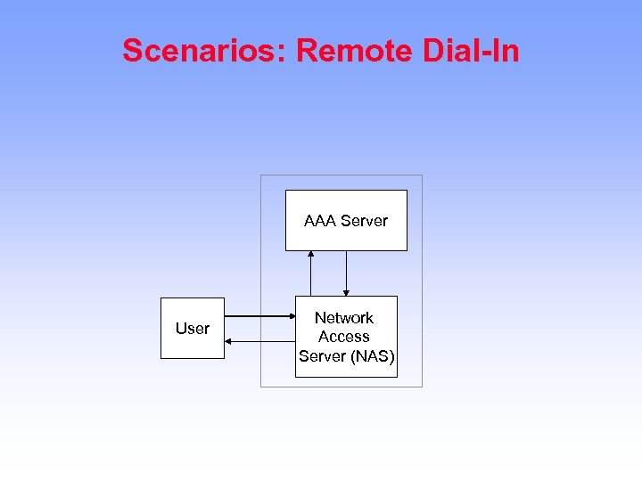 Scenarios: Remote Dial-In AAA Server User Network Access Server (NAS) 