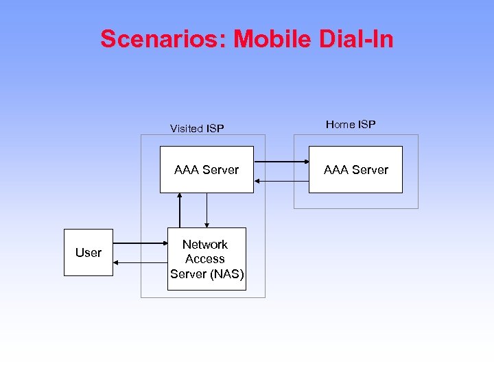 Scenarios: Mobile Dial-In Visited ISP AAA Server User Network Access Server (NAS) Home ISP