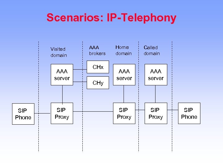 Scenarios: IP-Telephony Visited domain AAA server SIP Phone SIP Proxy AAA brokers CHx CHy